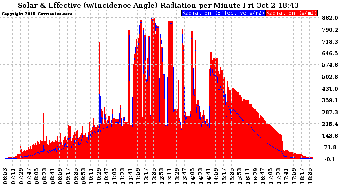 Solar PV/Inverter Performance Solar Radiation & Effective Solar Radiation per Minute