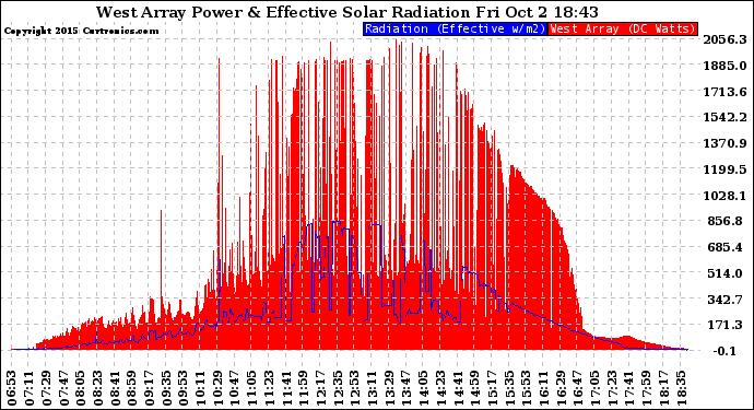 Solar PV/Inverter Performance West Array Power Output & Effective Solar Radiation