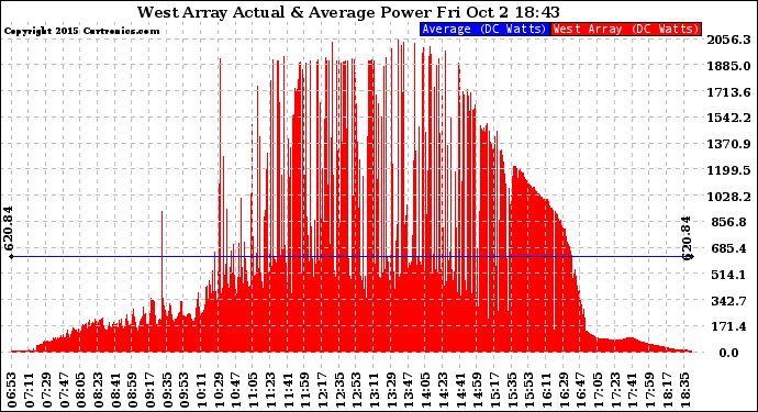 Solar PV/Inverter Performance West Array Actual & Average Power Output