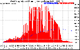 Solar PV/Inverter Performance West Array Actual & Running Average Power Output