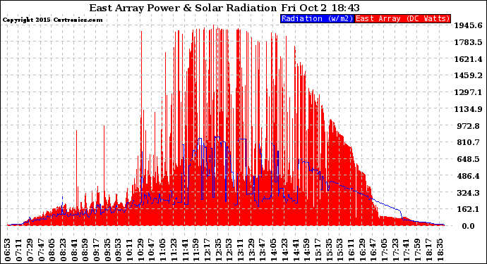 Solar PV/Inverter Performance East Array Power Output & Solar Radiation