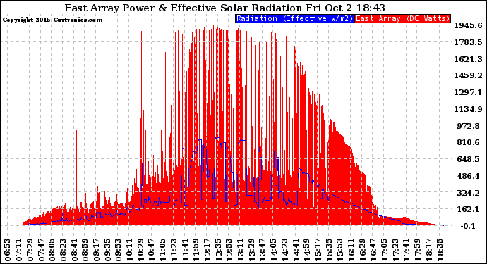 Solar PV/Inverter Performance East Array Power Output & Effective Solar Radiation