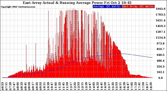 Solar PV/Inverter Performance East Array Actual & Running Average Power Output