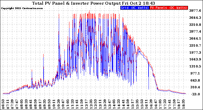 Solar PV/Inverter Performance PV Panel Power Output & Inverter Power Output