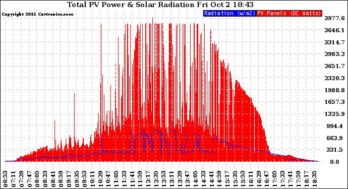 Solar PV/Inverter Performance Total PV Panel Power Output & Solar Radiation