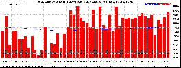 Milwaukee Solar Powered Home WeeklyProduction52ValueRunningAvg