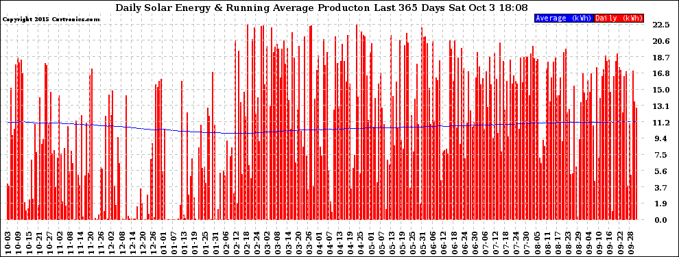 Solar PV/Inverter Performance Daily Solar Energy Production Running Average Last 365 Days