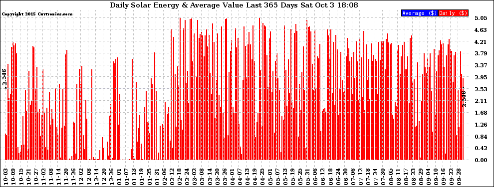 Solar PV/Inverter Performance Daily Solar Energy Production Value Last 365 Days