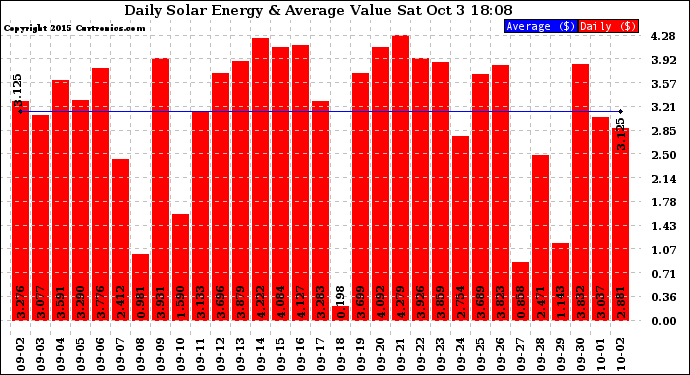 Solar PV/Inverter Performance Daily Solar Energy Production Value