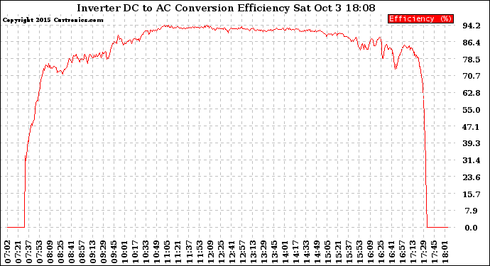 Solar PV/Inverter Performance Inverter DC to AC Conversion Efficiency