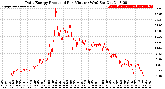 Solar PV/Inverter Performance Daily Energy Production Per Minute