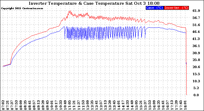 Solar PV/Inverter Performance Inverter Operating Temperature