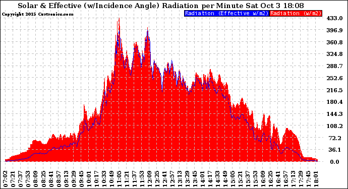 Solar PV/Inverter Performance Solar Radiation & Effective Solar Radiation per Minute