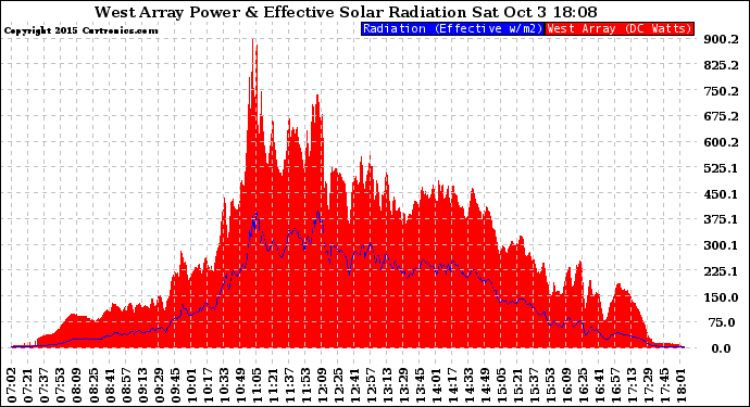 Solar PV/Inverter Performance West Array Power Output & Effective Solar Radiation