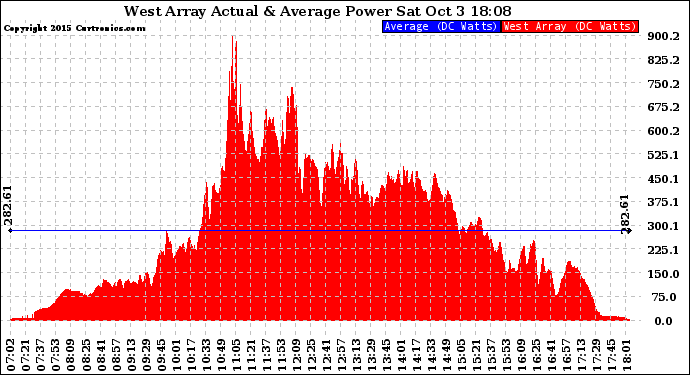 Solar PV/Inverter Performance West Array Actual & Average Power Output