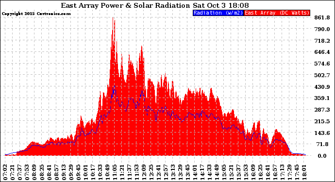 Solar PV/Inverter Performance East Array Power Output & Solar Radiation