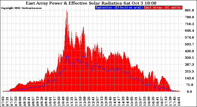 Solar PV/Inverter Performance East Array Power Output & Effective Solar Radiation