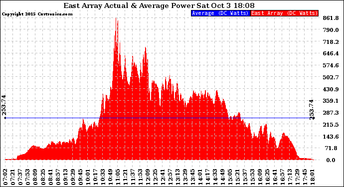 Solar PV/Inverter Performance East Array Actual & Average Power Output