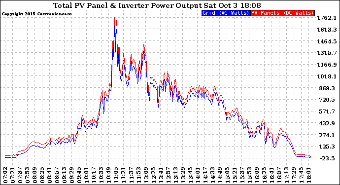 Solar PV/Inverter Performance PV Panel Power Output & Inverter Power Output