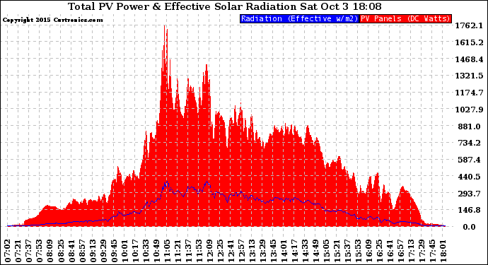 Solar PV/Inverter Performance Total PV Panel Power Output & Effective Solar Radiation