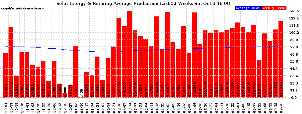 Solar PV/Inverter Performance Weekly Solar Energy Production Running Average Last 52 Weeks