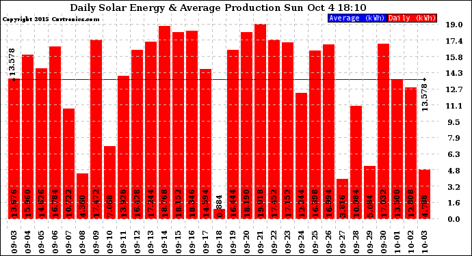 Solar PV/Inverter Performance Daily Solar Energy Production