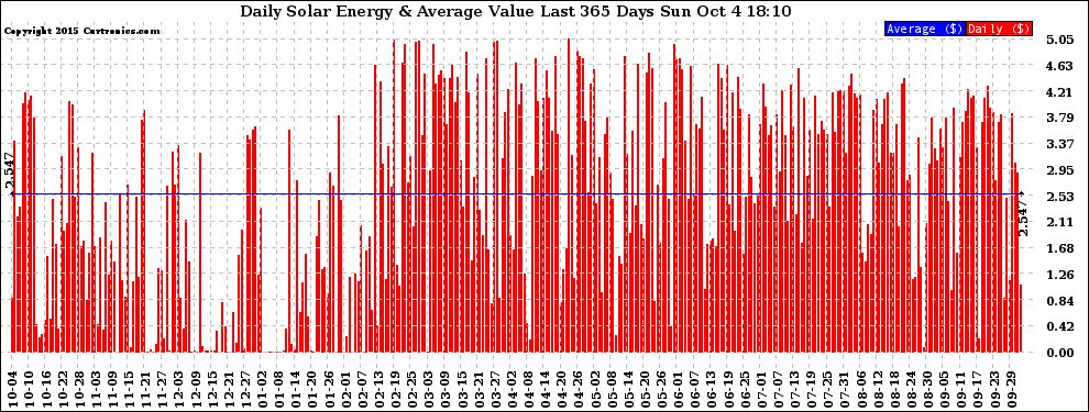 Solar PV/Inverter Performance Daily Solar Energy Production Value Last 365 Days