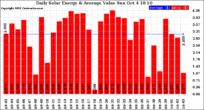 Solar PV/Inverter Performance Daily Solar Energy Production Value