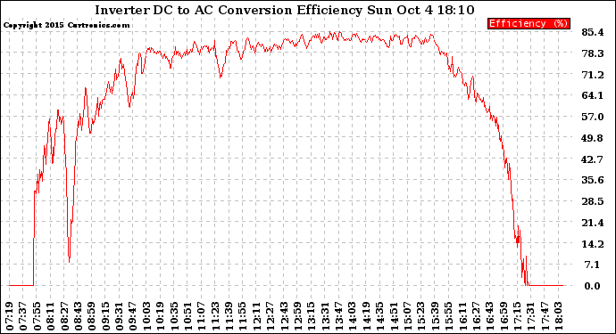 Solar PV/Inverter Performance Inverter DC to AC Conversion Efficiency