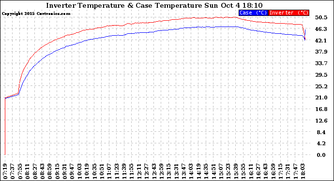 Solar PV/Inverter Performance Inverter Operating Temperature