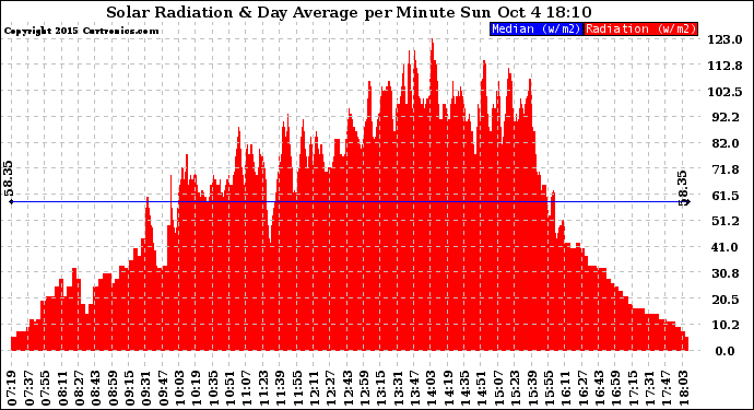 Solar PV/Inverter Performance Solar Radiation & Day Average per Minute