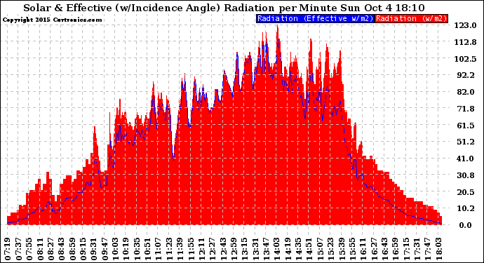 Solar PV/Inverter Performance Solar Radiation & Effective Solar Radiation per Minute