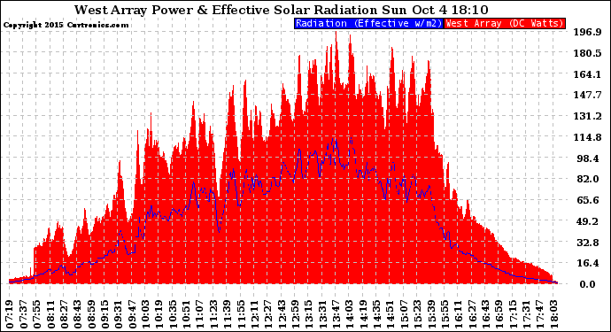 Solar PV/Inverter Performance West Array Power Output & Effective Solar Radiation