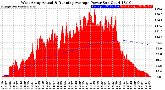 Solar PV/Inverter Performance West Array Actual & Running Average Power Output