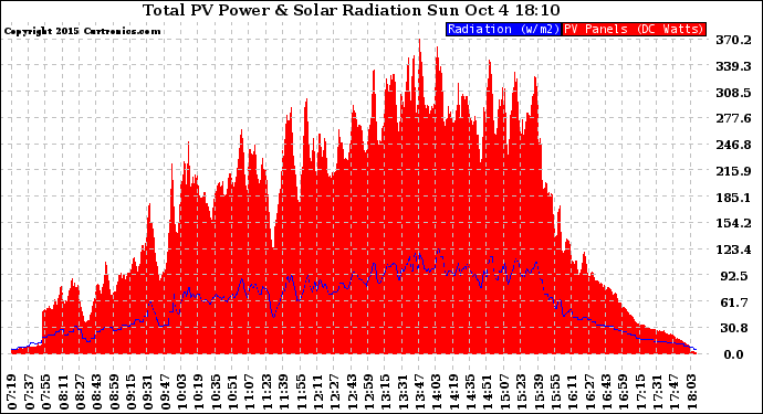 Solar PV/Inverter Performance Total PV Panel Power Output & Solar Radiation