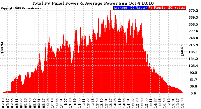 Solar PV/Inverter Performance Total PV Panel Power Output