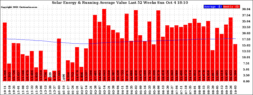 Solar PV/Inverter Performance Weekly Solar Energy Production Value Running Average Last 52 Weeks