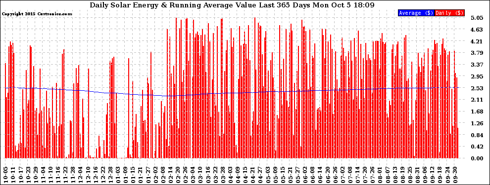 Solar PV/Inverter Performance Daily Solar Energy Production Value Running Average Last 365 Days