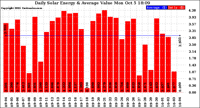 Solar PV/Inverter Performance Daily Solar Energy Production Value