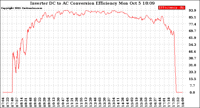 Solar PV/Inverter Performance Inverter DC to AC Conversion Efficiency