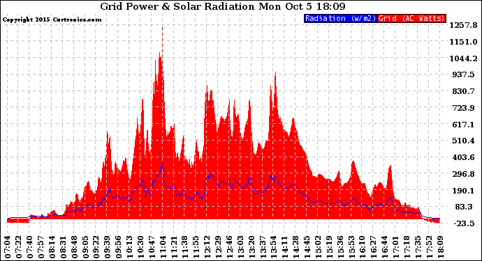 Solar PV/Inverter Performance Grid Power & Solar Radiation