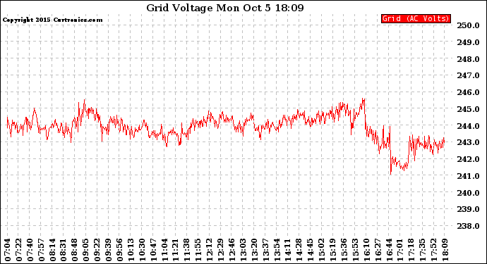 Solar PV/Inverter Performance Grid Voltage