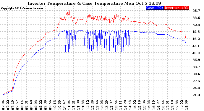 Solar PV/Inverter Performance Inverter Operating Temperature