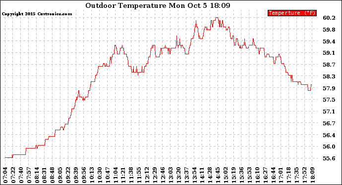 Solar PV/Inverter Performance Outdoor Temperature