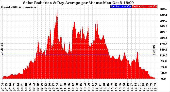 Solar PV/Inverter Performance Solar Radiation & Day Average per Minute