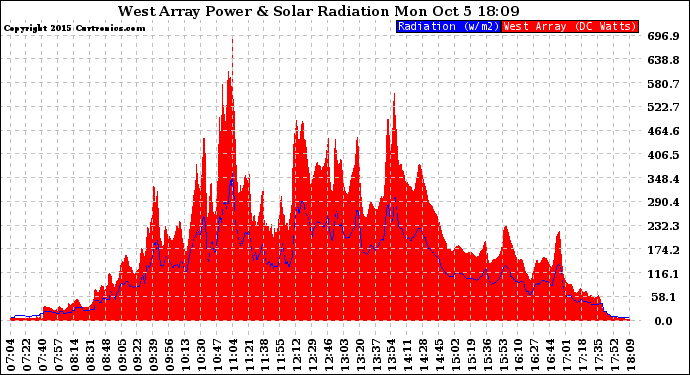 Solar PV/Inverter Performance West Array Power Output & Solar Radiation