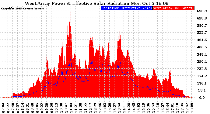 Solar PV/Inverter Performance West Array Power Output & Effective Solar Radiation