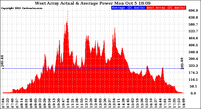 Solar PV/Inverter Performance West Array Actual & Average Power Output