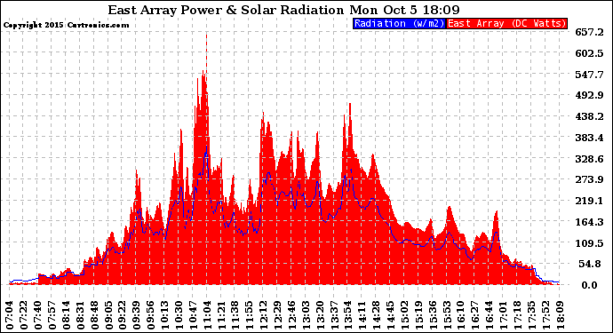 Solar PV/Inverter Performance East Array Power Output & Solar Radiation