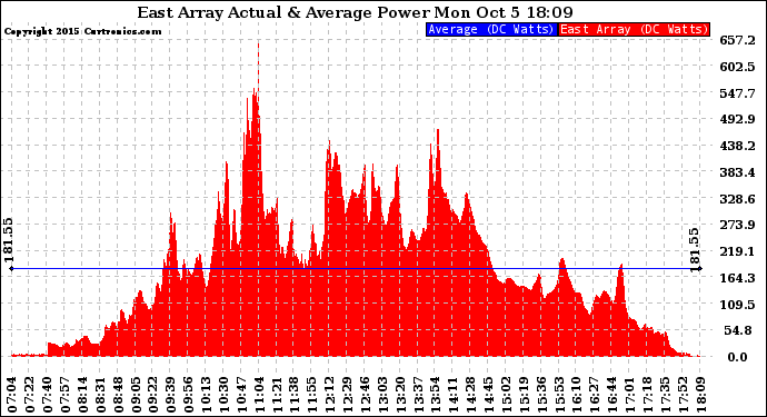 Solar PV/Inverter Performance East Array Actual & Average Power Output